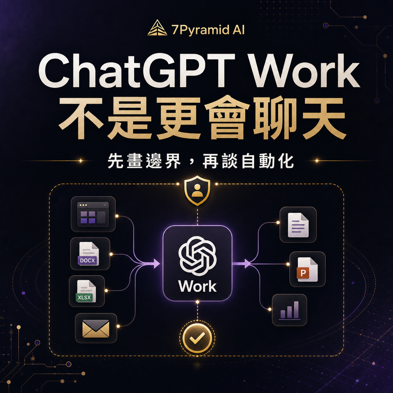 ChatGPT Work 與 AI Agent 工作流邊界的 7Pyramid AI 繁體中文視覺，呈現 app、檔案、審核與授權節點