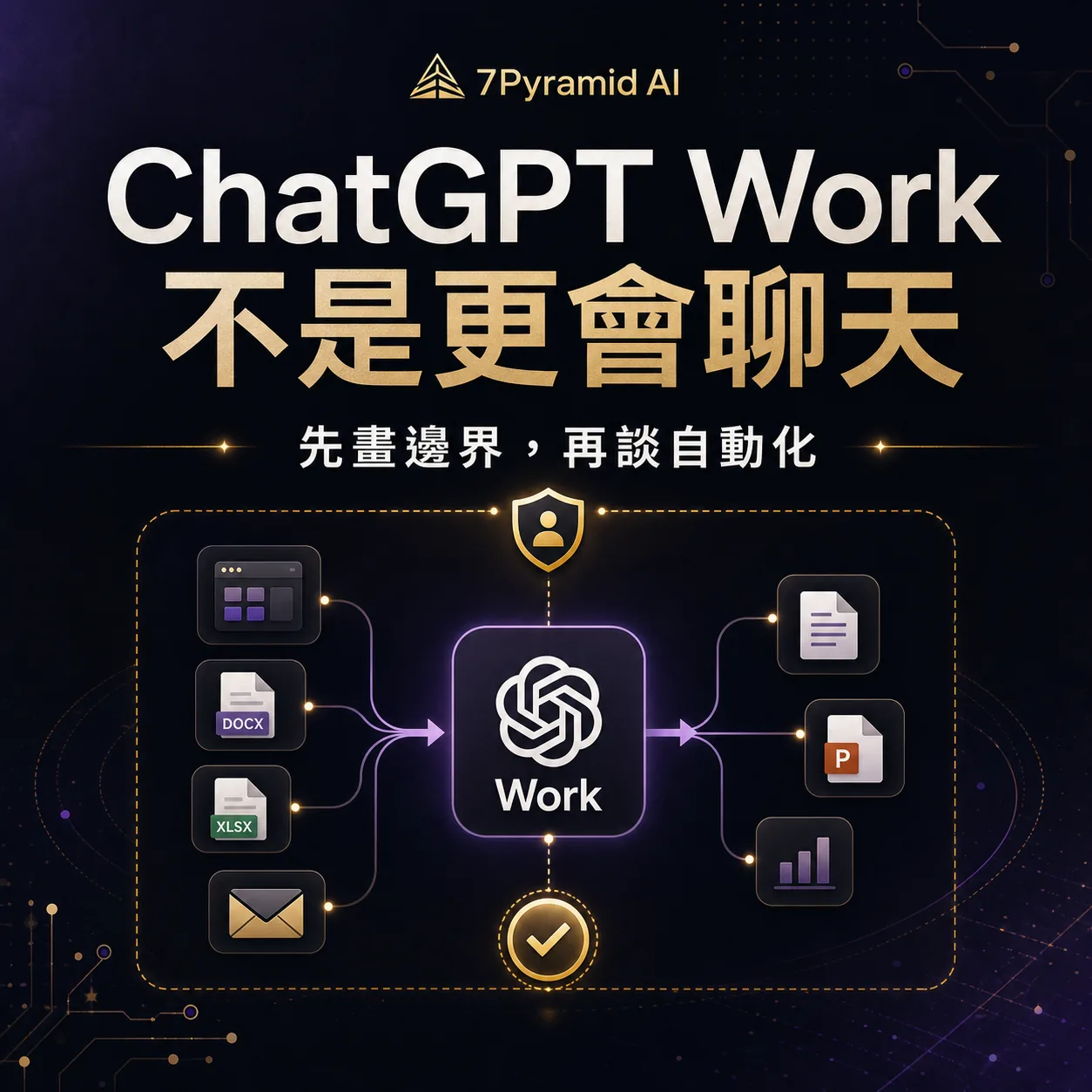 ChatGPT Work 與 AI Agent 工作流邊界的 7Pyramid AI 繁體中文視覺，呈現 app、檔案、審核與授權節點