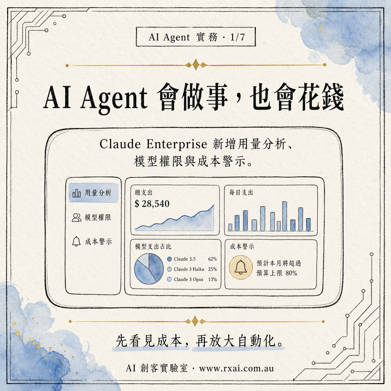 Claude Enterprise 成本控管的繁體中文社群視覺，呈現 AI Agent 用量、成果與成本治理