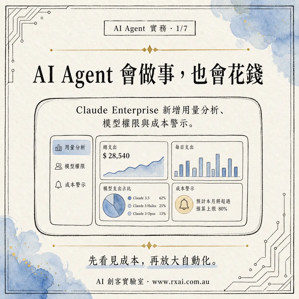 Claude Enterprise 成本控管的繁體中文社群視覺，呈現 AI Agent 用量、成果與成本治理