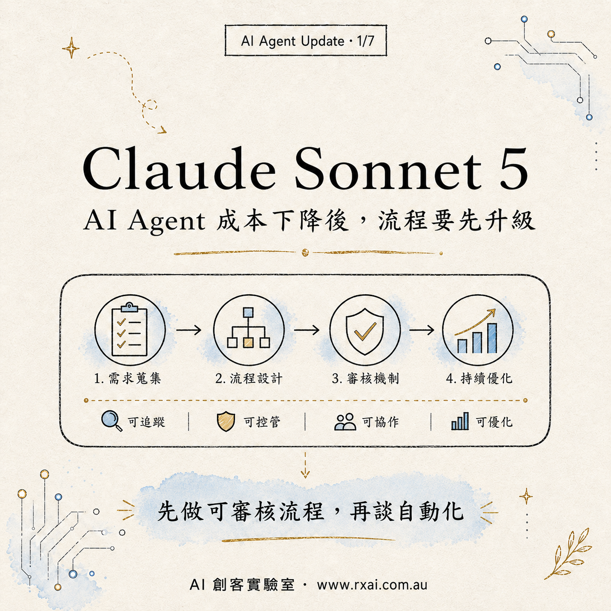Claude Sonnet 5 與 AI Agent 成本工作流的繁體中文社群視覺，強調半自動、可審核與成本追蹤