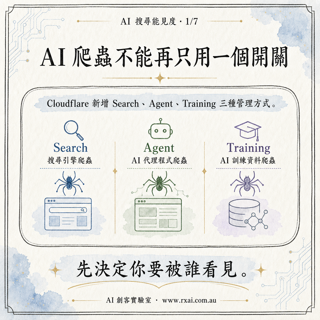 Cloudflare AI 爬蟲控制的繁體中文社群視覺，呈現 Search、Agent、Training 三種網站存取權限