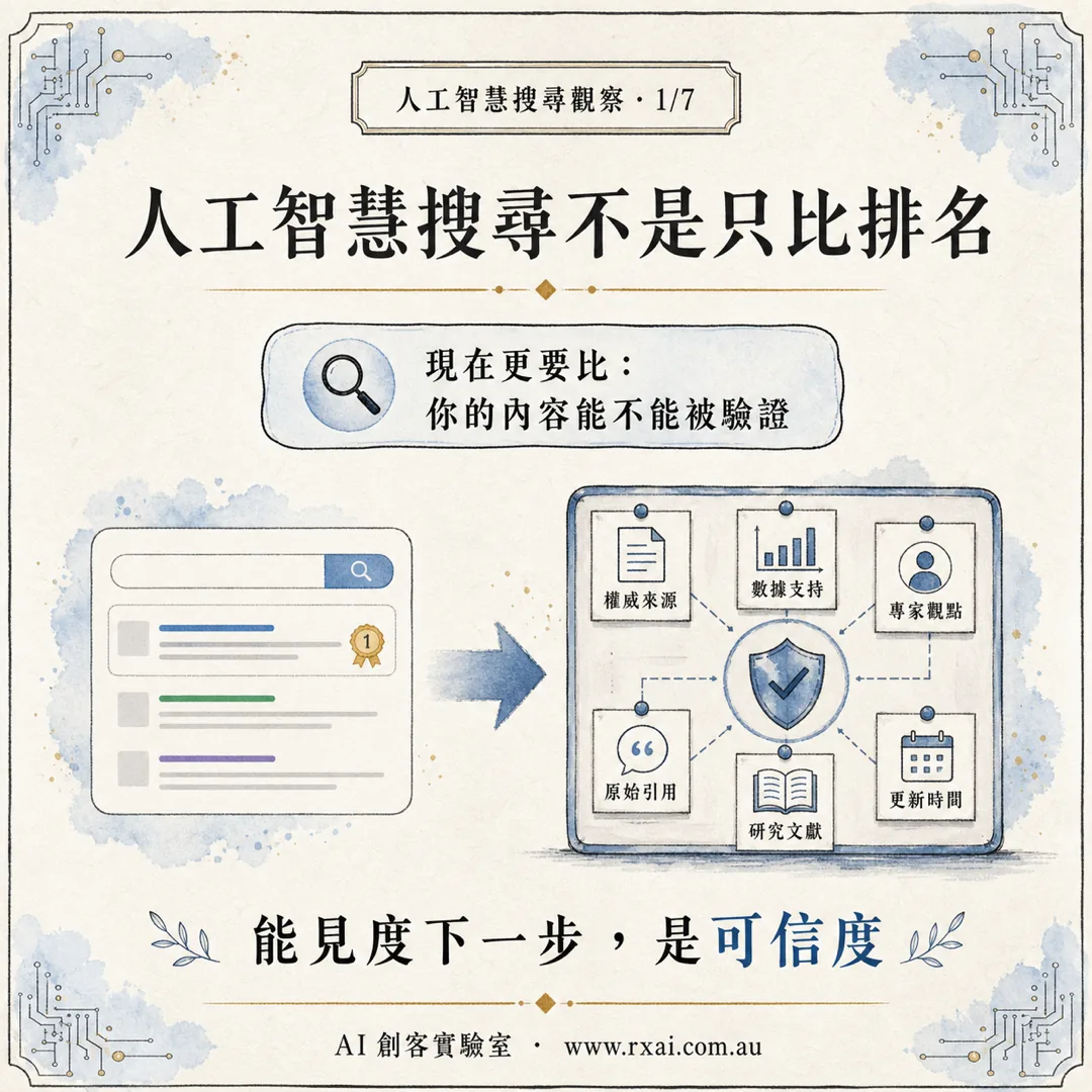 Google AI 搜尋信任風險與品牌內容驗證的繁體中文視覺，呈現 AI 摘要、來源與證據節點